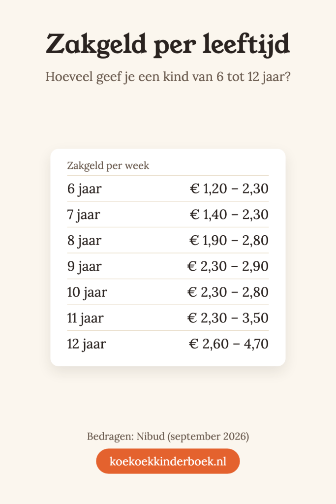 Tabel zakgeld per week per leeftijd, 6 tot 12 jaar, bedragen van het Nibud