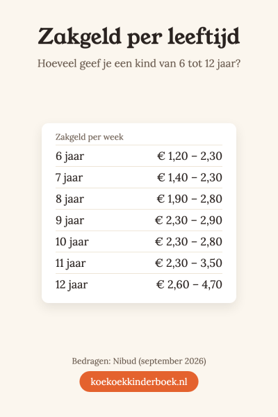Tabel zakgeld per week per leeftijd, 6 tot 12 jaar, bedragen van het Nibud